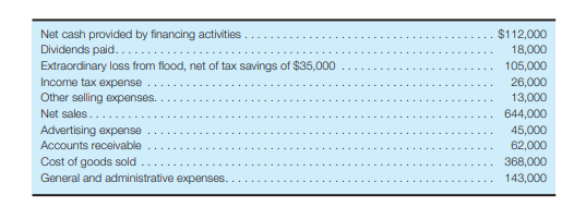 The following information is available from the accounting records of Manahan Co. for the year ended...