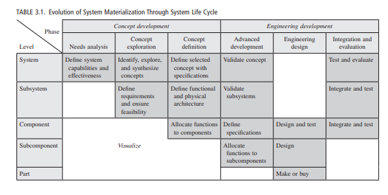 Table 3.2 illustrates the evolution of system models during the system development process. Describe...-2