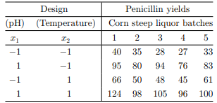 Penicillin production requires a fermentation step that must be done in batches. A difficulty in the...