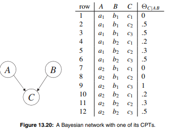 Consider a factor f over binary variables X1,...,Xn, where f (x1,...,xn) = 1 if exactly one value in...