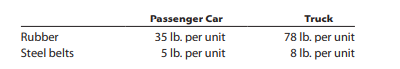 Anticipated sales for Safety Grip Company were 42,000 passenger car tires and 19,000 truck tires....