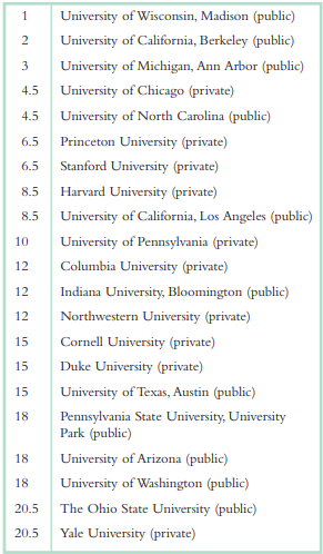 Do public or private universities tend to have better sociology graduate programs? U.S. News & World...