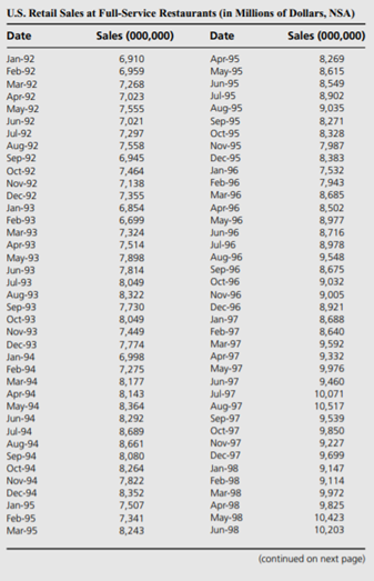 Consider the following data on full-service restaurant sales. Calculate both the three-month and...-1