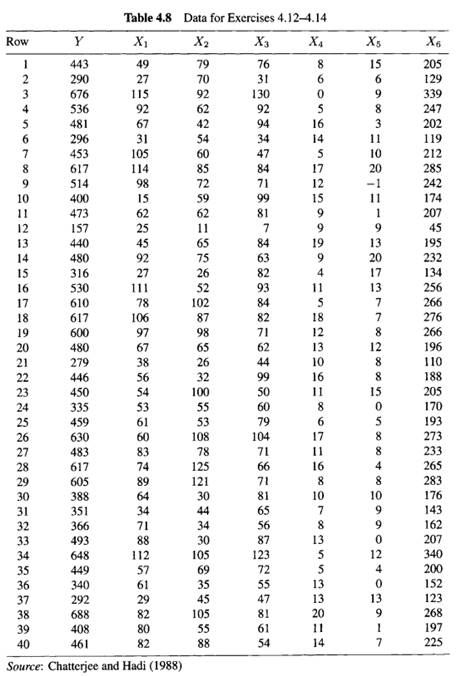 Consder fitting the model Y = ß 0 + ß lX l + ß 2 X 2 + ß 3 X 3 + E to the data set in Table 4.8. Now...-2