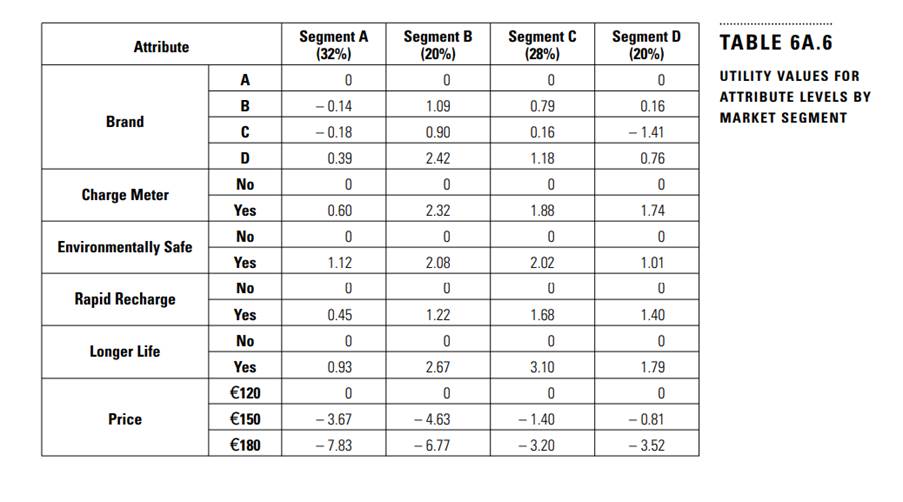 Refer to Table 6A.6. Develop profiles of each of the four segments. Make sure you clarify how each...