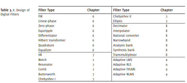 Recall from Table 5.1 that linear-phase FIR filters of types 2 through 4 have zeros at z = 21 or z =...