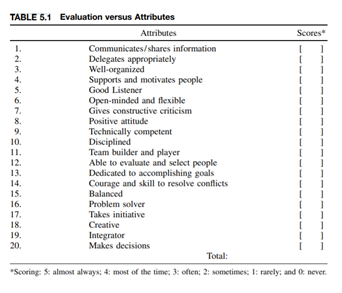 Develop a score for yourself as a Project Manager using the format of Table 5.1