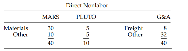 The example in Table 9-2 shows three possible ways of apportioning total direct costs. Suppose,...-1