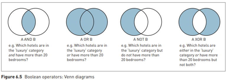 THEORY Boolean operators Boolean expressions used in GIS are AND, OR, NOT and XOR. These are...