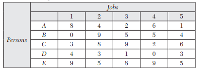 Consider the problem of assigning five jobs to five persons. The assignment costs are given below:...-1