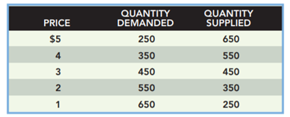 Given the demand and supply schedules shown in the following table, what would happen to (a) the...