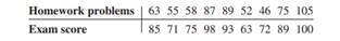 A statistics instructor wishes to see whether there is a relationship between the number of homework...