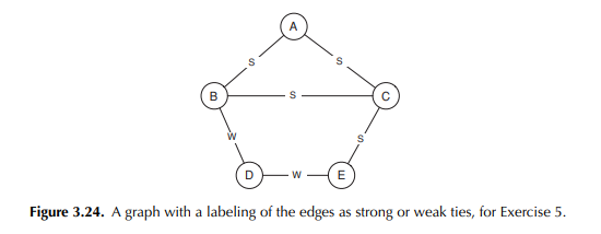 In the social network depicted in Figure 3.24, in which each edge is labeled as either a strong or...-1