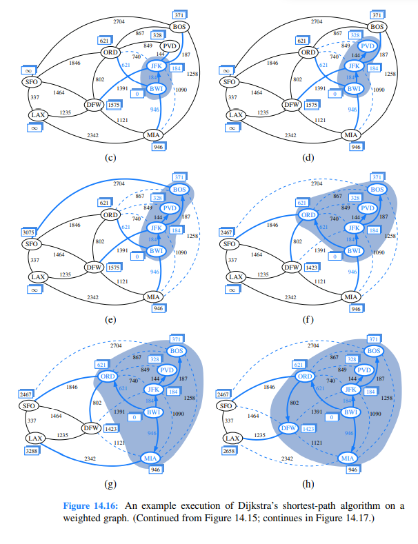 Repeat Exercise R-14.28 for Figures 14.15 and 14.16 illustrating Dijkstra’s algorithm.-3