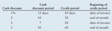 Credit terms Purchases made on credit are due in full by the end of the billing period. Many firms...