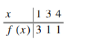 Find the Lagrange interpolation polynomial for the data Use this to estimate f (2.5).