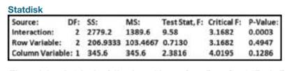 Pulse Rates If we use the data given in Exercise 1 with two-way analysis of variance, we get the...