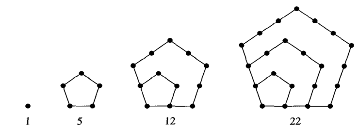 The first few pentagonal numbers (see Exercise 88) are 1, 5, 12, and 22: Find and solve a recurrence...-1