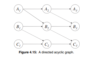 Consider the DAG G in Figure 4.15. Suppose that this DAG is a P-MAP of a distribution Pr. (a) What...