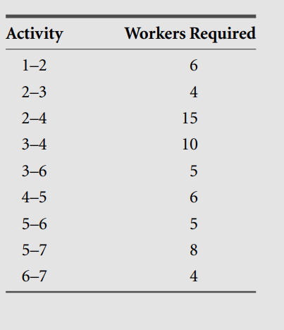 For the network of Problem 1, assign resources based on an early start schedule. Indicate the total...