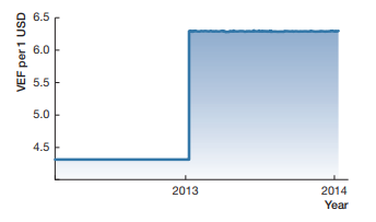 As discussed in the chapter, Venezuela has an official exchange rate as well as a black market...