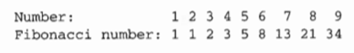 Fibonacci numbers are a sequence of numbers defined as follows: For 1 or 2, the Fibonacci number is...-8