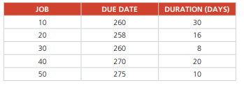 The following jobs are waiting to be processed at a small machine center: All dates are specified as...