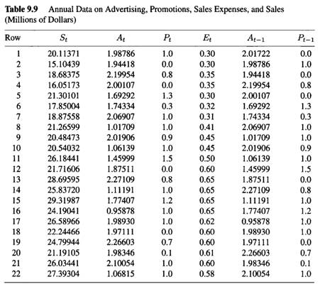 Use the Advertising data in Table 9.9: (a) Verify that the estimated coefficients and their standard...-1