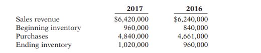 The following data were taken from the income statements of Mydorf Company. Compute for each year...