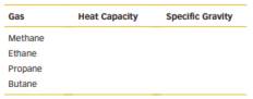 Complete this table of fuel gas characteristics.