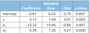 Using 50 observations, the following regression output is obtained from estimating y = ß 0 + ß 1 x +...