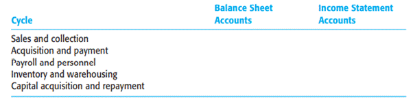 The following general ledger accounts are included in the trial balance for an audit client, Jones...