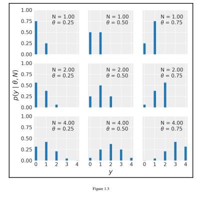 Explore different parameters for the Gaussian, binomial, and beta plots (Figure 1.1, Figure 1.3, and...-2