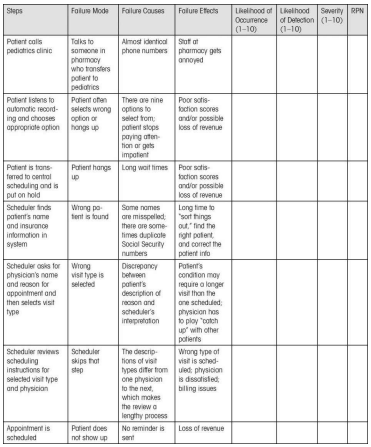 The table here presents failure modes, causes, and effects for each process step involved in...