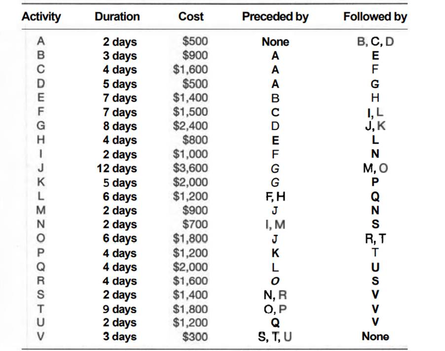 A list of activities that are required to complete a project is shown below. Draw a CPM precedence...