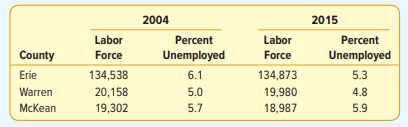 The table below shows the labor force and the unemployment rate for three counties in northwest...