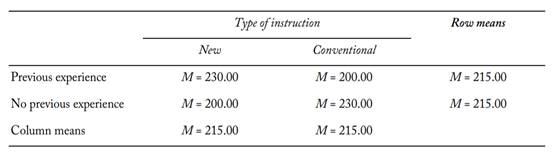 Two types of basketball instruction were used with random samples of participants who either had...