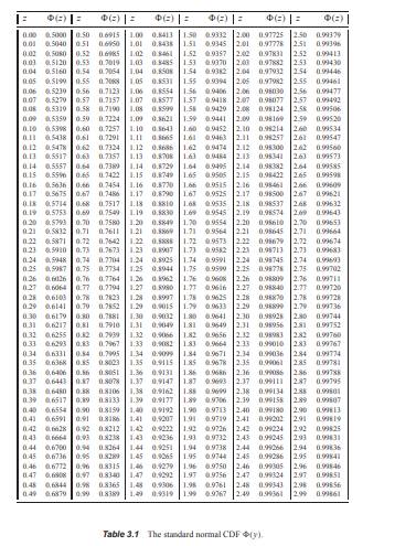 Use the Chernoff bound to show that the Gaussian (0, 1) random variable Z satisfies For c = 1, 2, 3,...-2