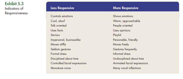 The second dimension, responsiveness, is based on how emotional people tend to get in social...