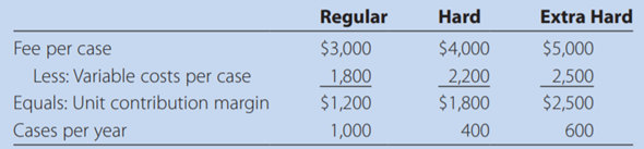 Quicky Surgicenter, an ambulatory surgery center, has three surgical case types: regular, hard, and...