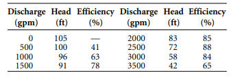 The discharge, head, and efficiency data of a centrifugal pump follow. The best efficiency point...