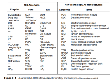 All vehicle manufacturers must use common terms and acronyms to identify components that perform...