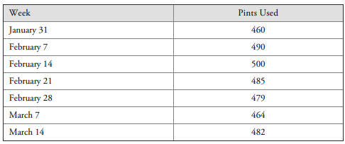 The following shows the number of pints of Type O blood used at BPH for the past 7 weeks a. Forecast...