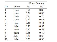 As part of a natural language processing project, a company is creating a dictionary of idiomatic...