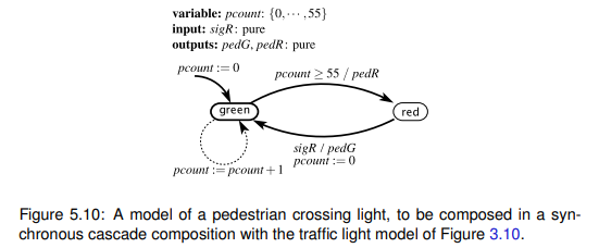 Recall the traffic light controller of Figure 3.10. Consider connecting the outputs of this...-2