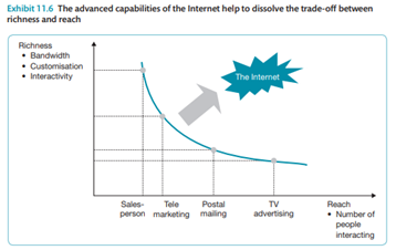 Several new business models have been suggested for ‘Web 2.0’. Try to position them within the reach...