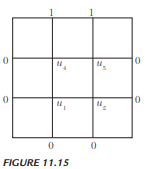 Solve u xx + u yy = 0 for the square mesh with boundary values as shown in Figure 11.14. Iterate...-2