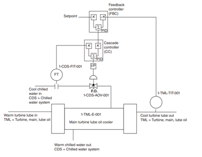 The control system shown below is an example of a System. A. Feed forward – lube oil signal B. Feed...