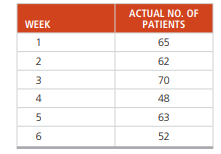 The actual demand for the patients at Providence Emergency Medical Clinic for the first 6 weeks of...