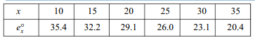 From the following table estimate by interpolation the number of units of a commodity supplied when...-2